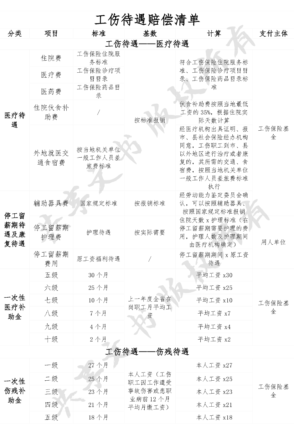 工伤赔偿清单-第0页